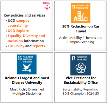 Four squares of a dashboard highlighting initiatives in UCD
